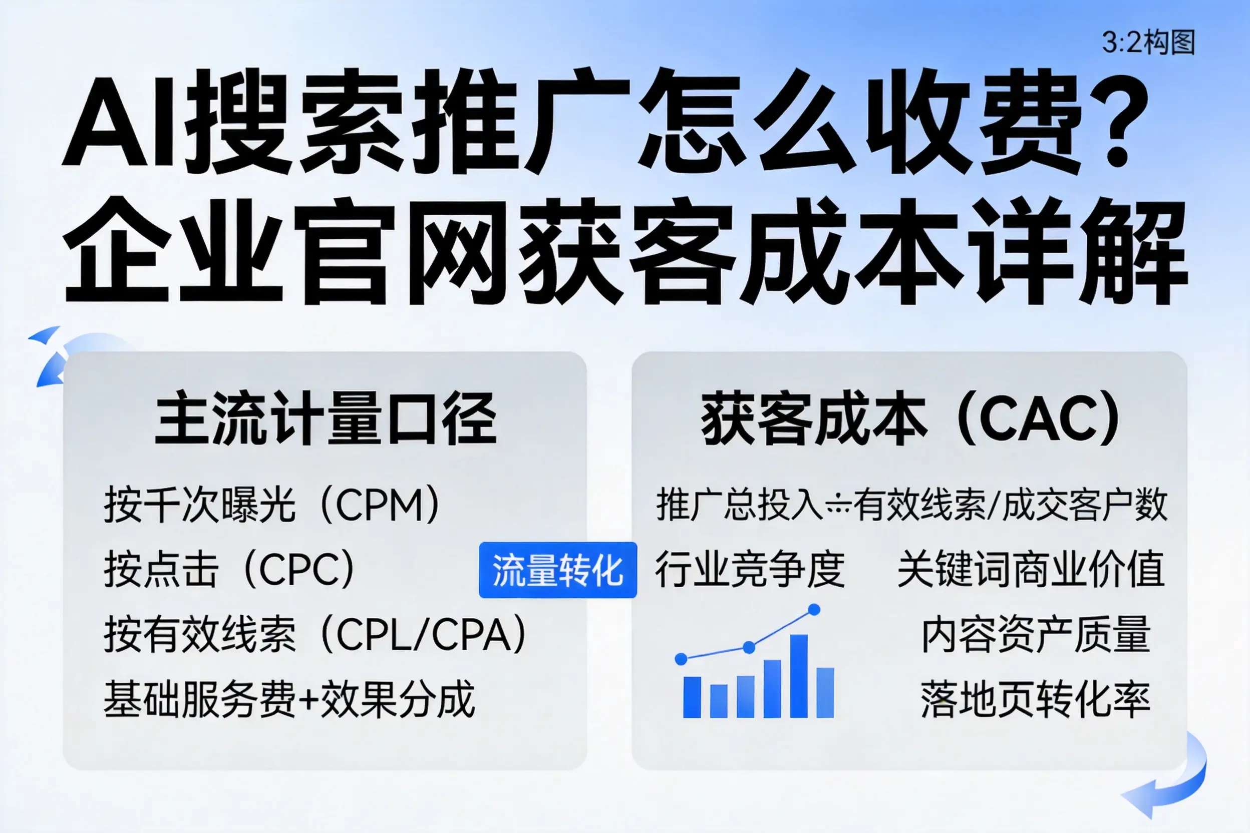 AI搜索推广怎么收费?宜昌企业官网获客成本详解