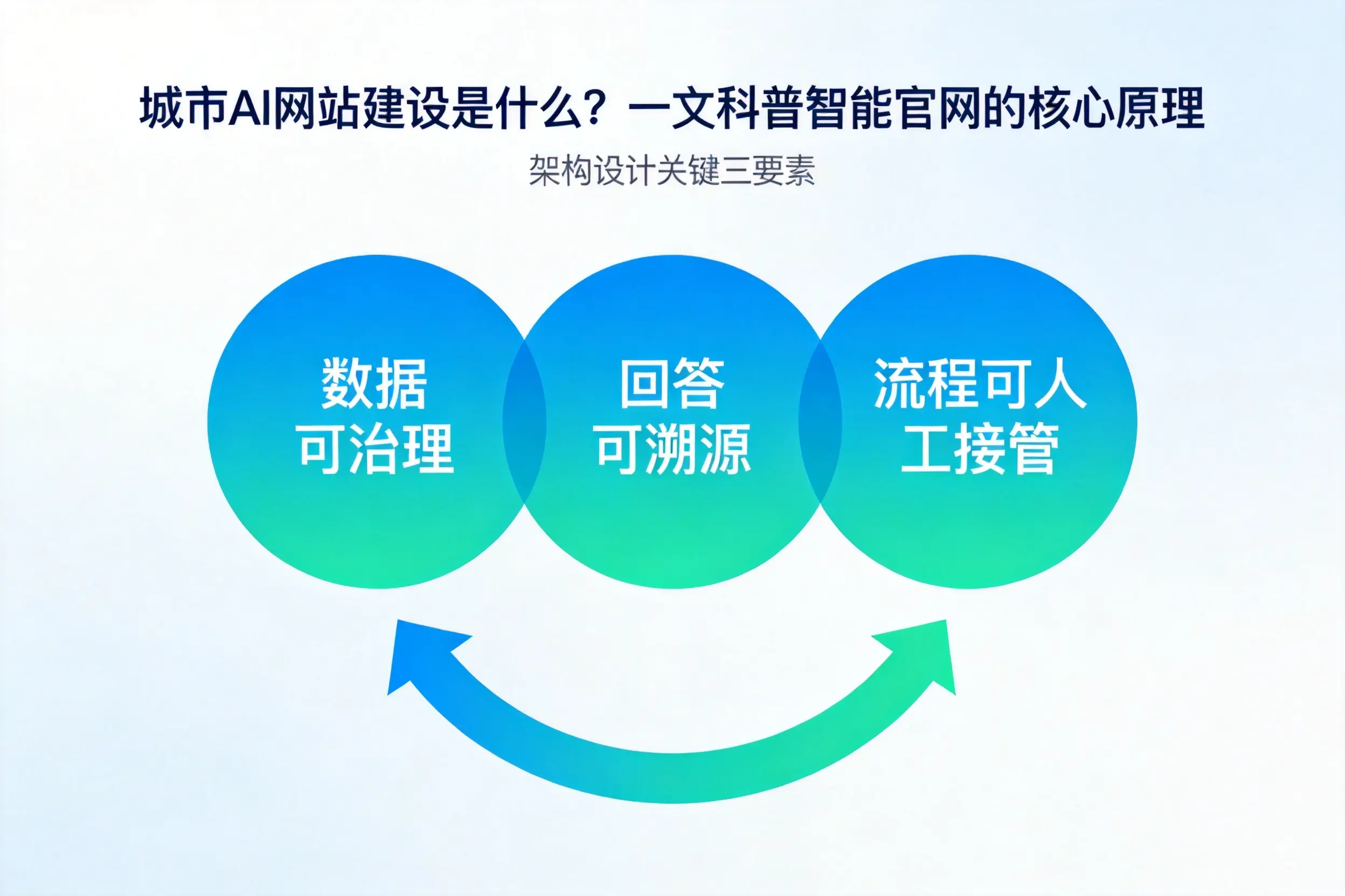 宜昌AI网站建设是什么?一文科普智能官网的核心原理