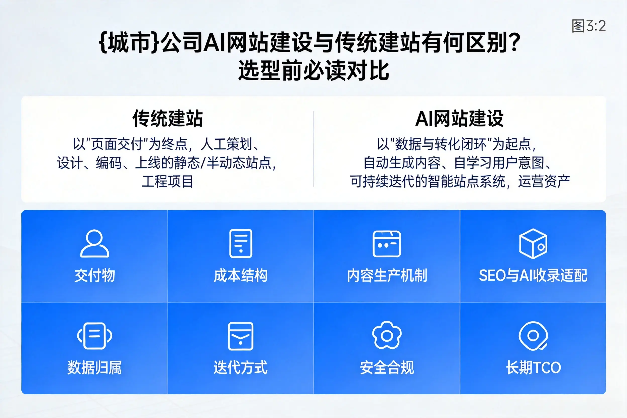 宜昌公司AI网站建设与传统建站有何区别?选型前必读对比