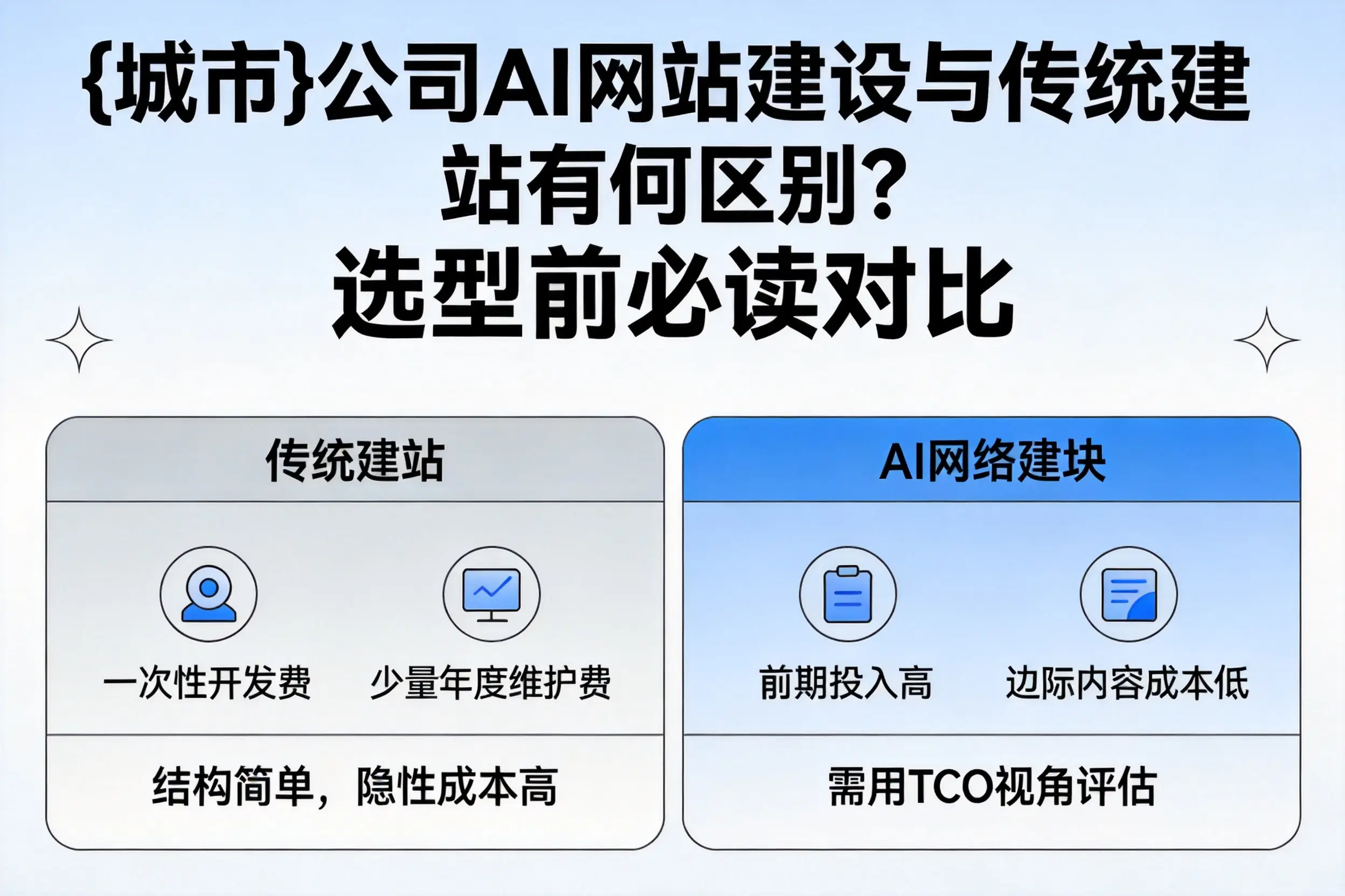 宜昌公司AI网站建设与传统建站有何区别?选型前必读对比