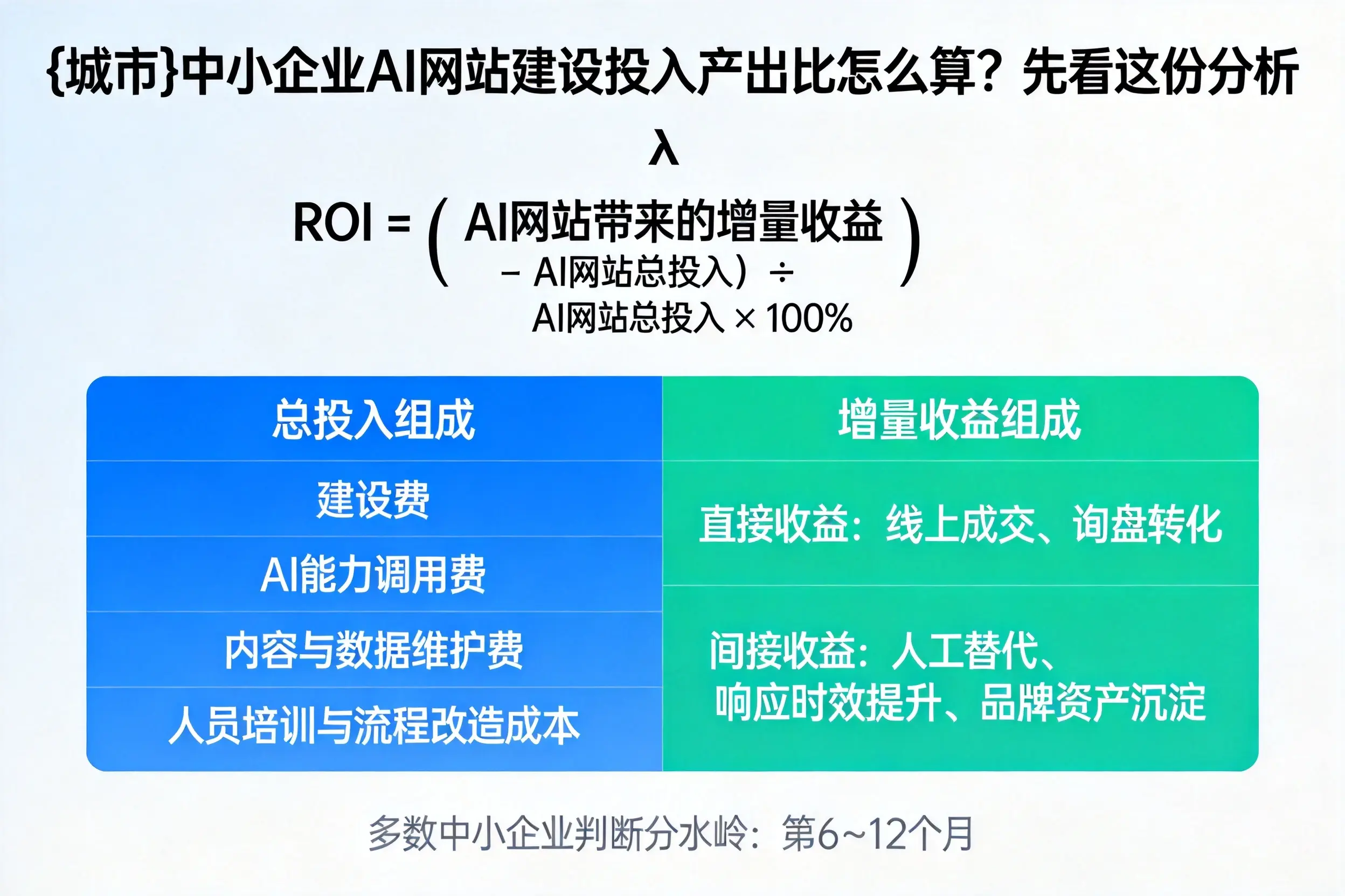 宜昌中小企业AI网站建设投入产出比怎么算?先看这份分析