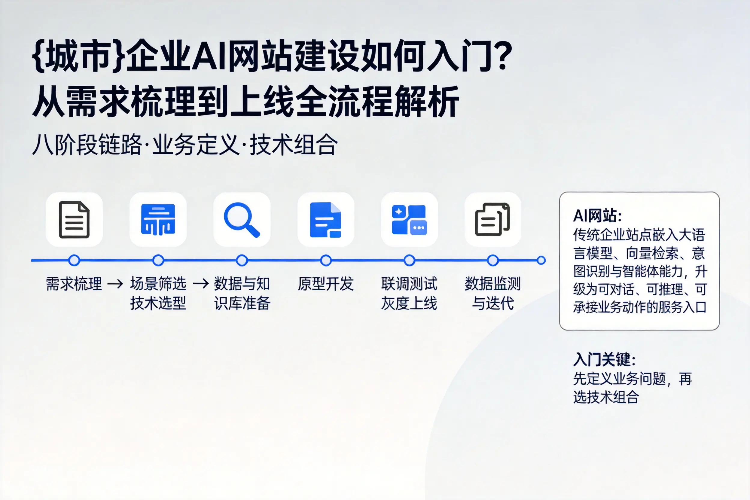 宜昌企业AI网站建设如何入门?从需求梳理到上线全流程解析