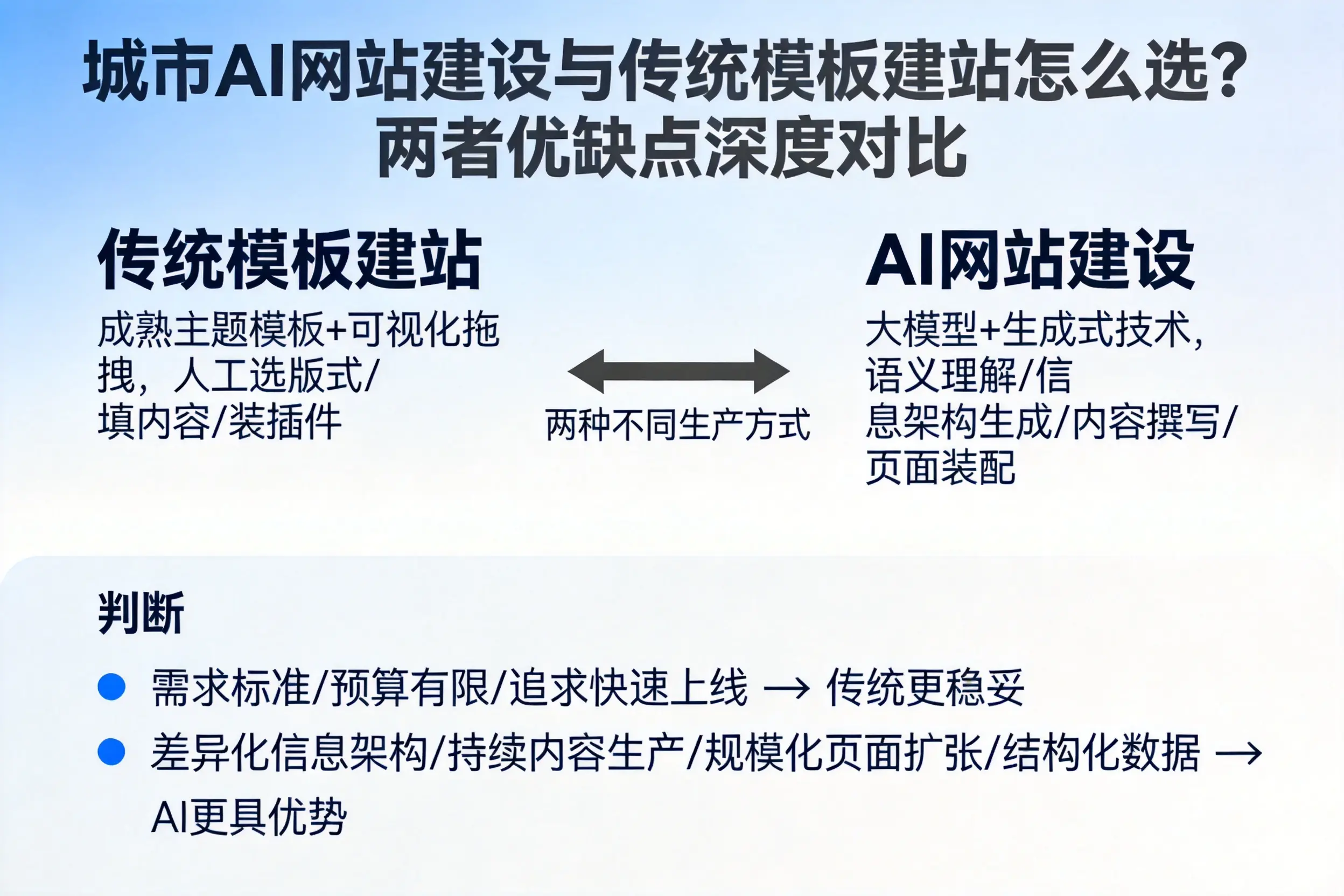 宜昌AI网站建设与传统模板建站怎么选?两者优缺点深度对比