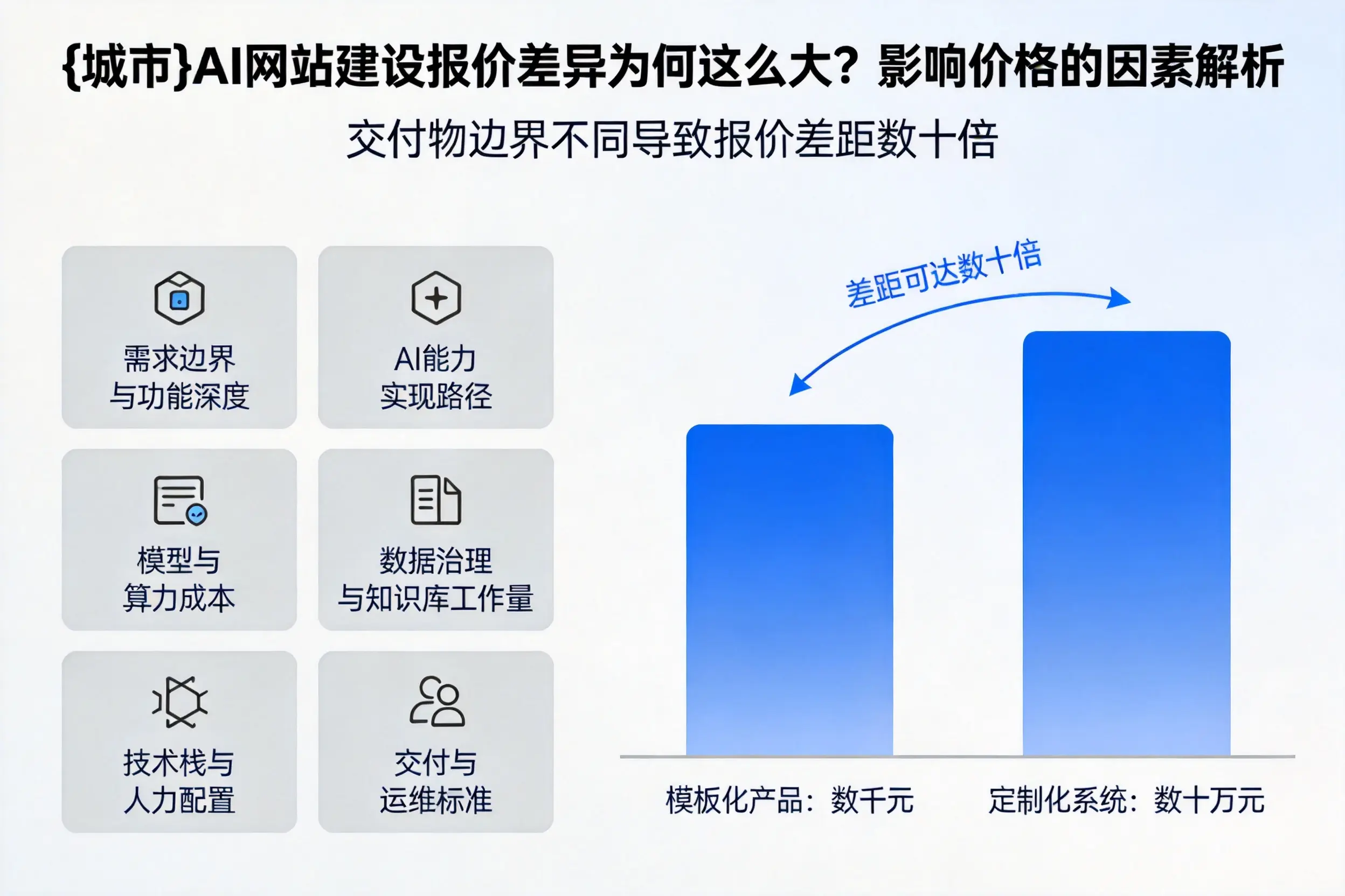 宜昌AI网站建设报价差异为何这么大?影响价格的因素解析
