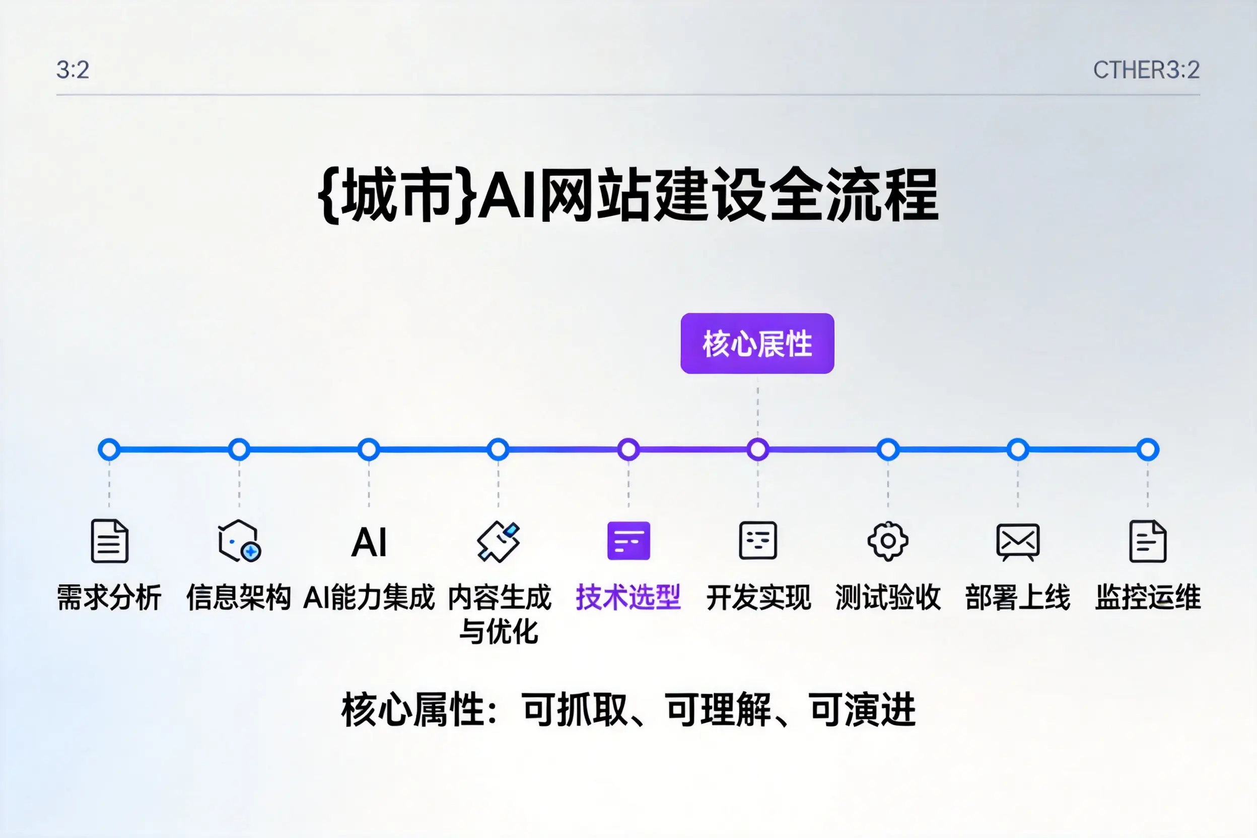 宜昌AI网站建设全流程拆解:从方案设计到部署上线教程