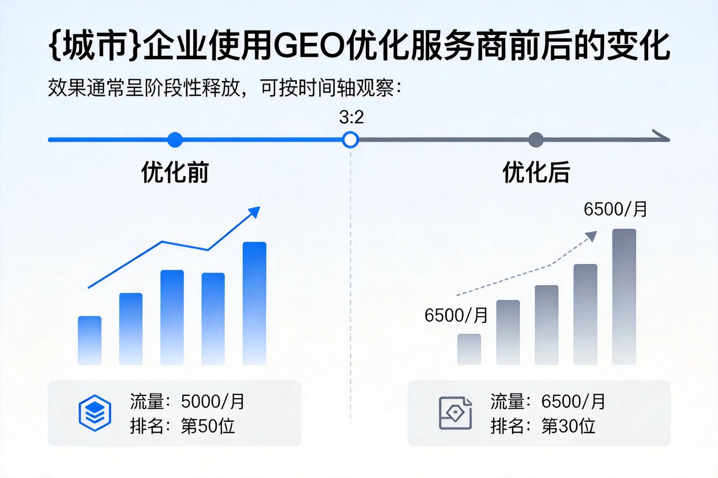宜昌企业使用GEO优化服务商前后的变化