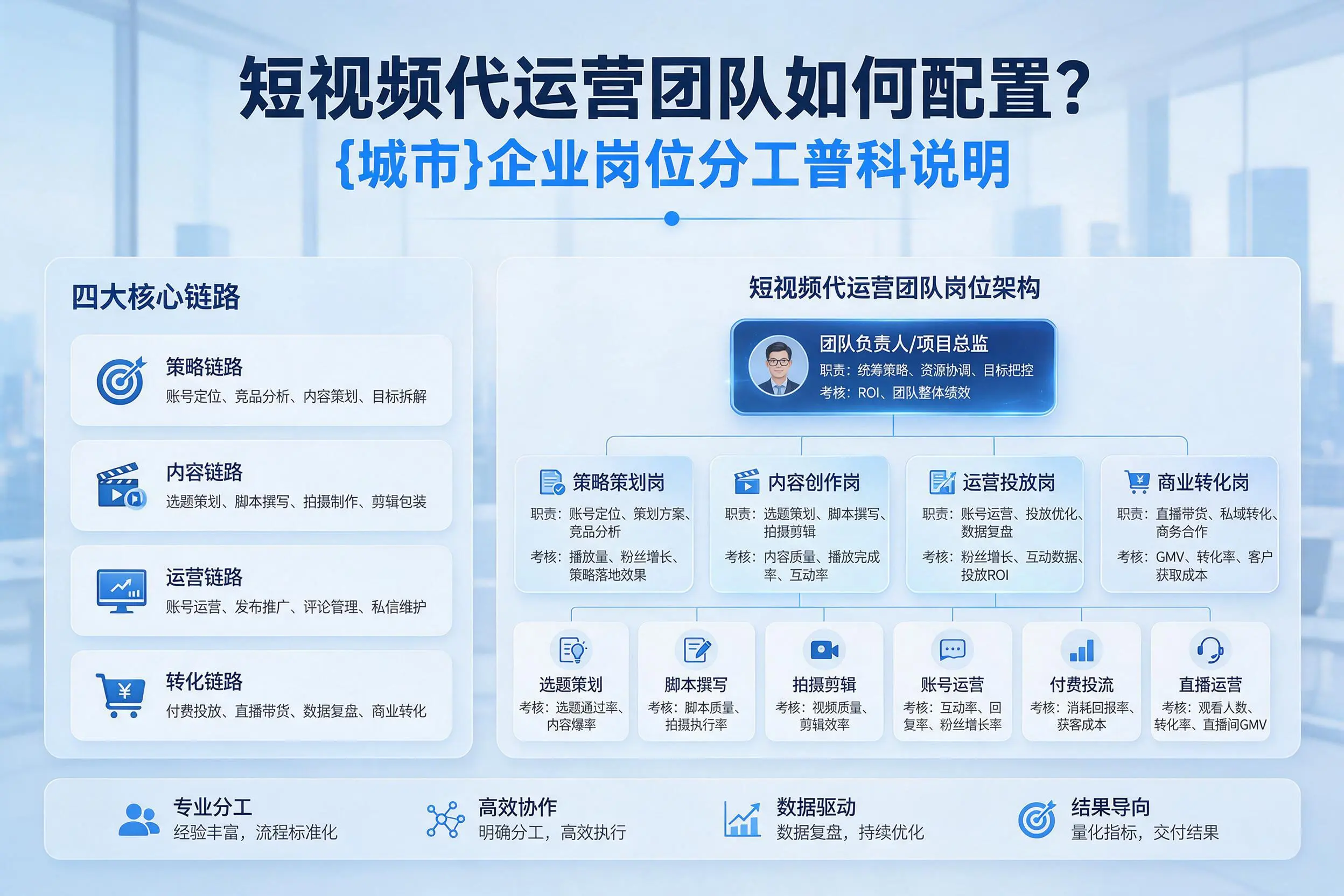短视频代运营团队如何配置？宜昌企业岗位分工科普说明