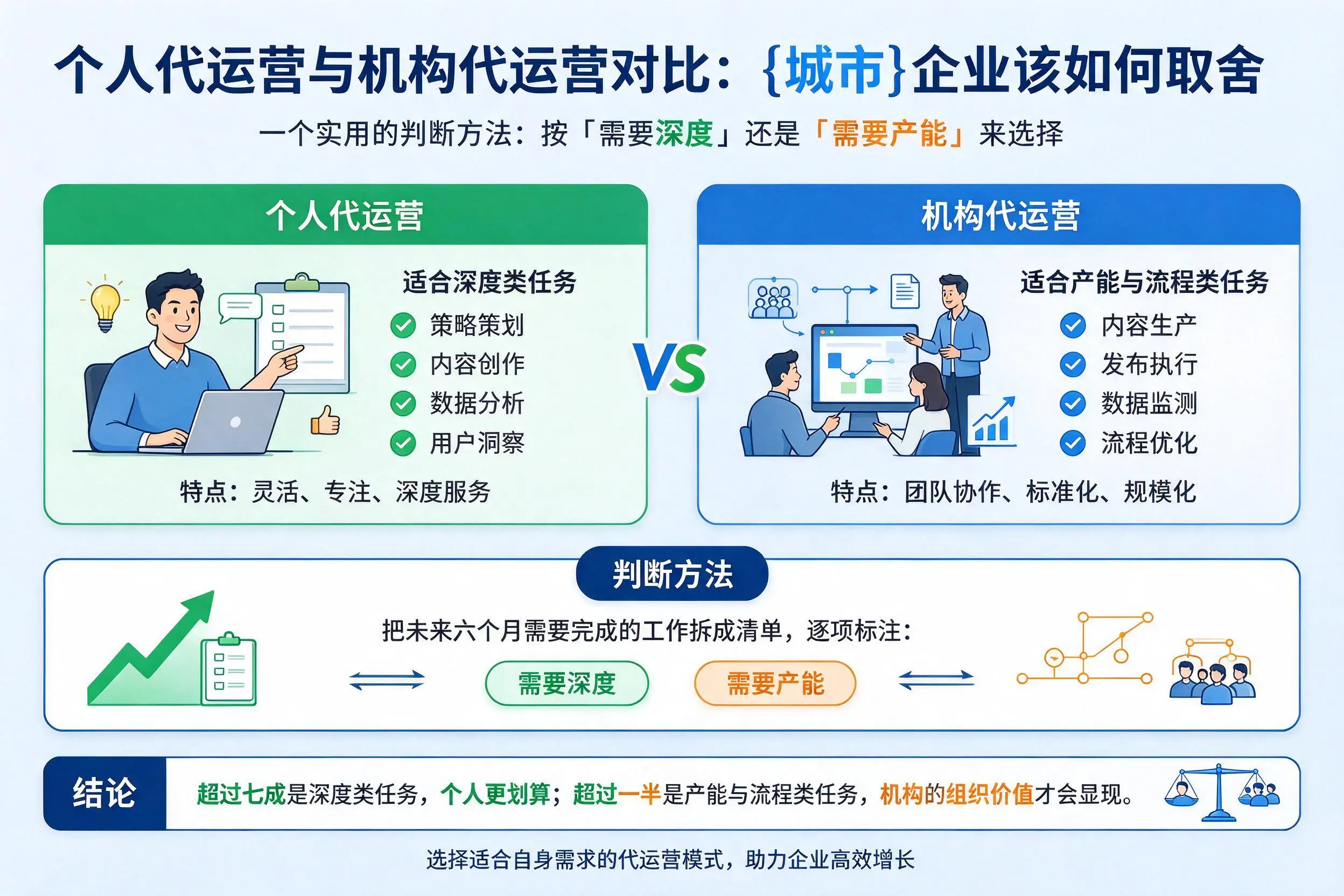 个人代运营与机构代运营对比：宜昌企业该如何取舍