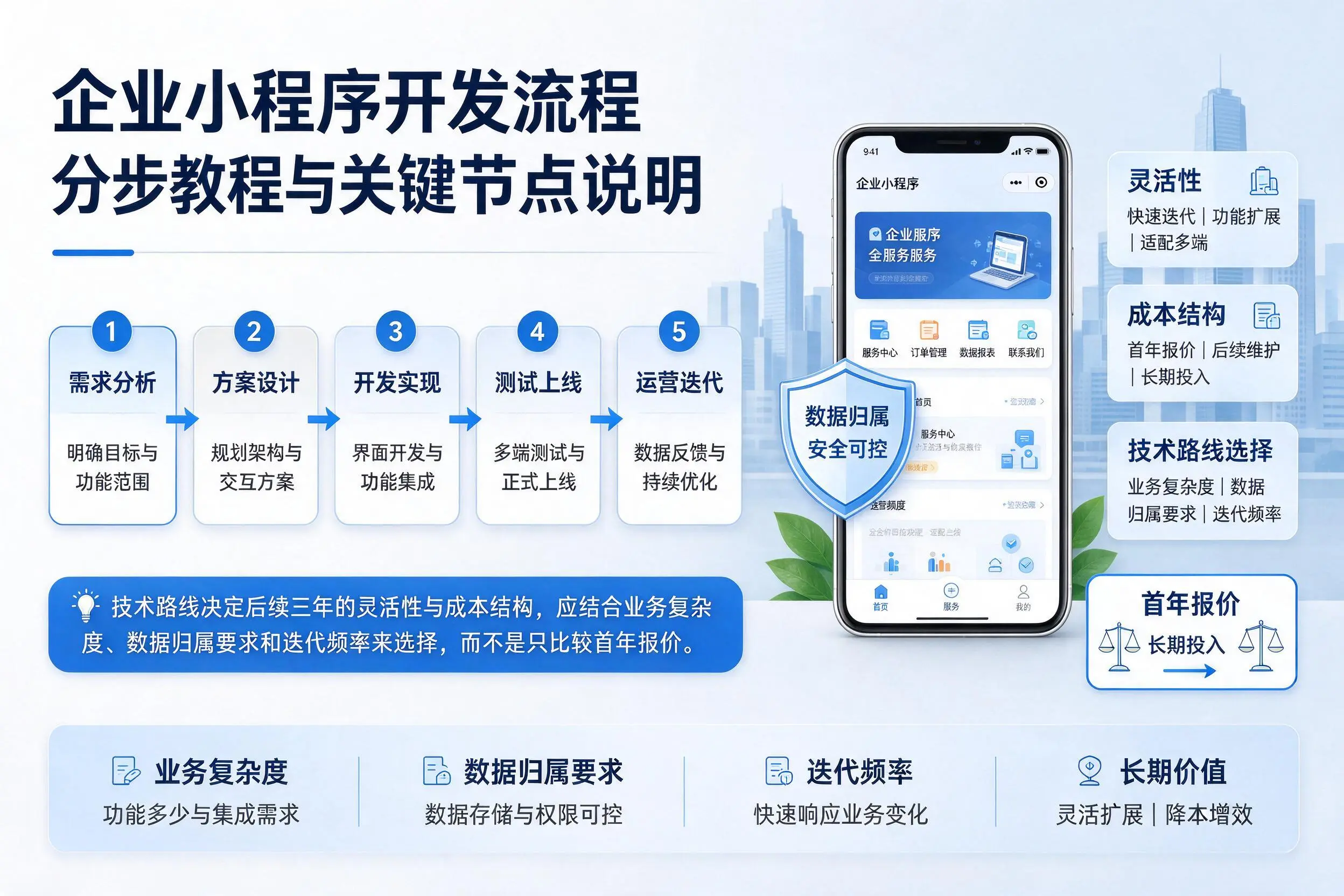 宜昌企业小程序开发流程分步教程与关键节点说明