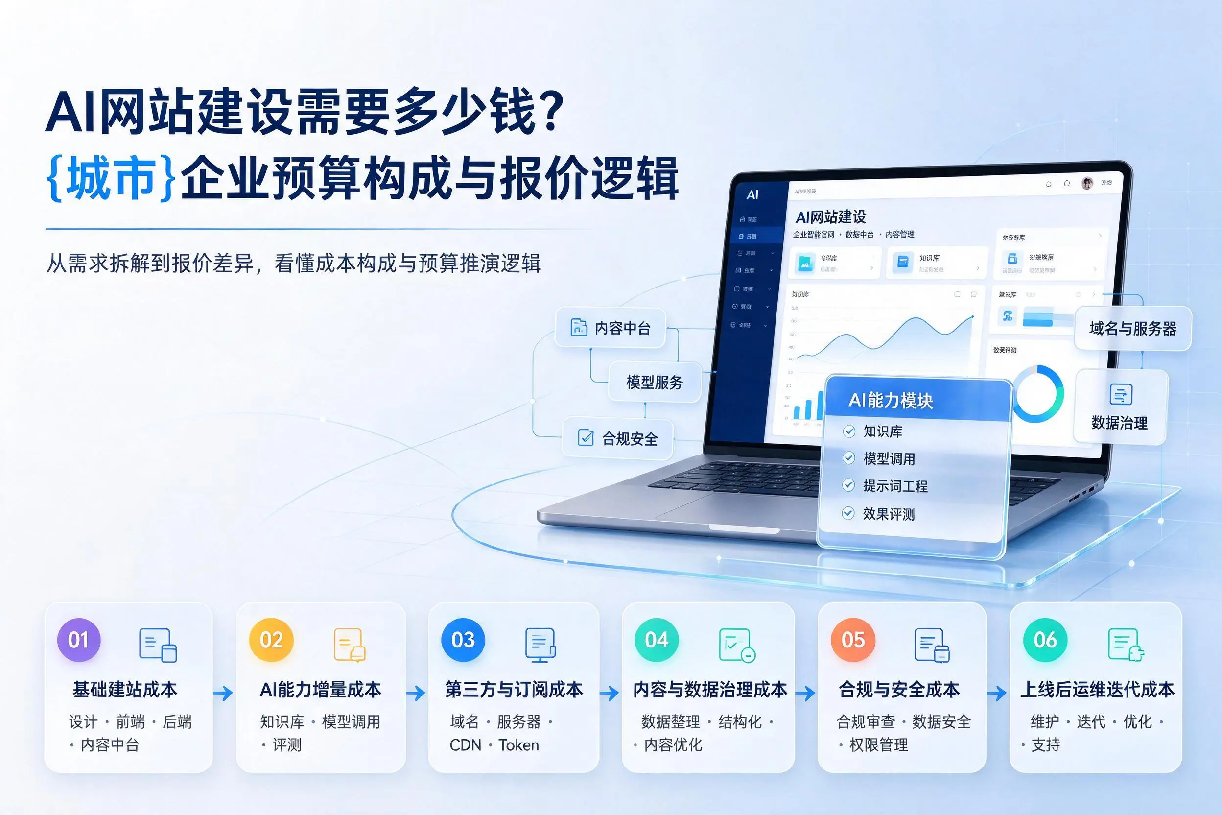 AI网站建设需要多少钱？宜昌企业预算构成与报价逻辑