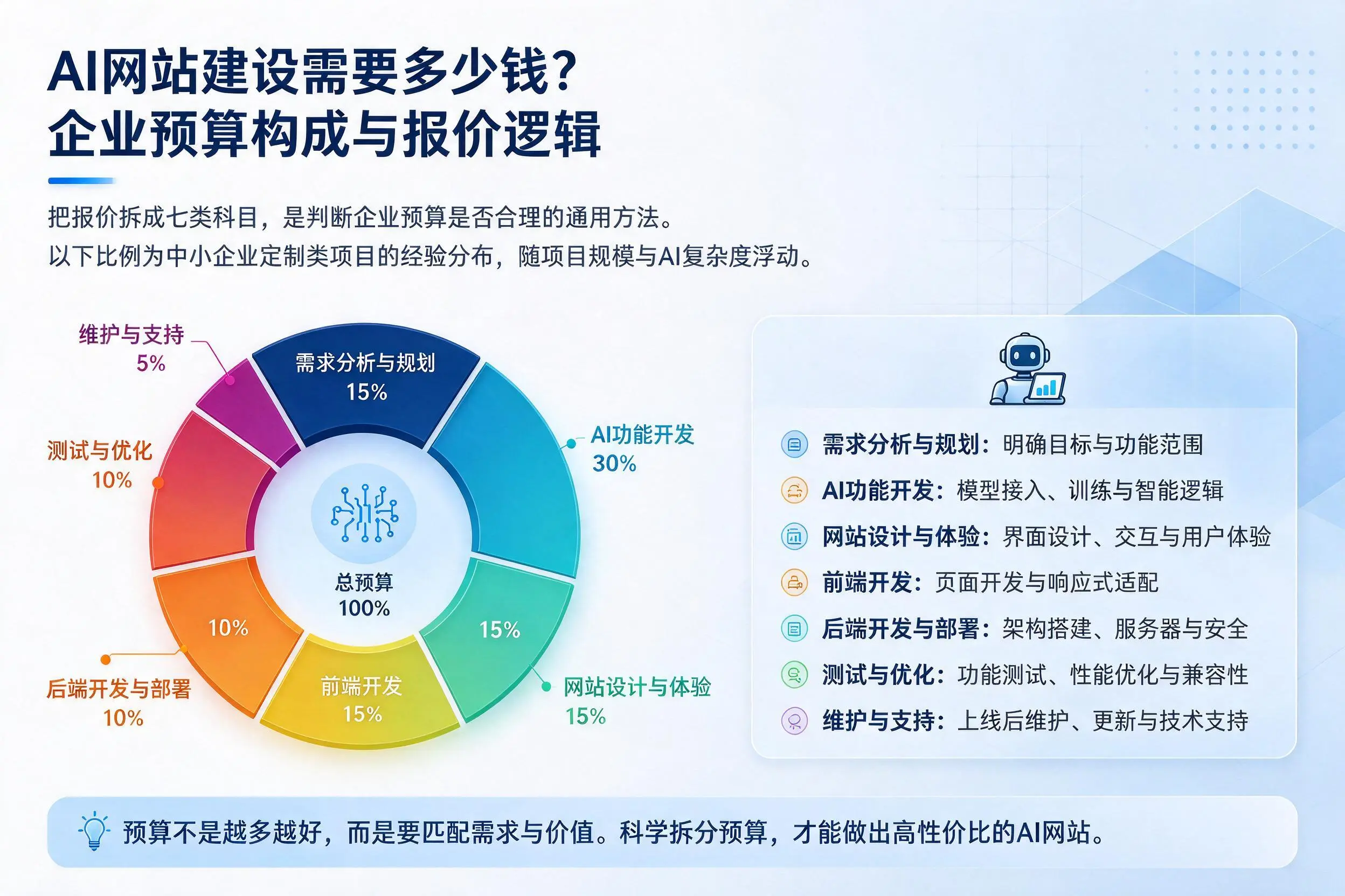 AI网站建设需要多少钱？宜昌企业预算构成与报价逻辑