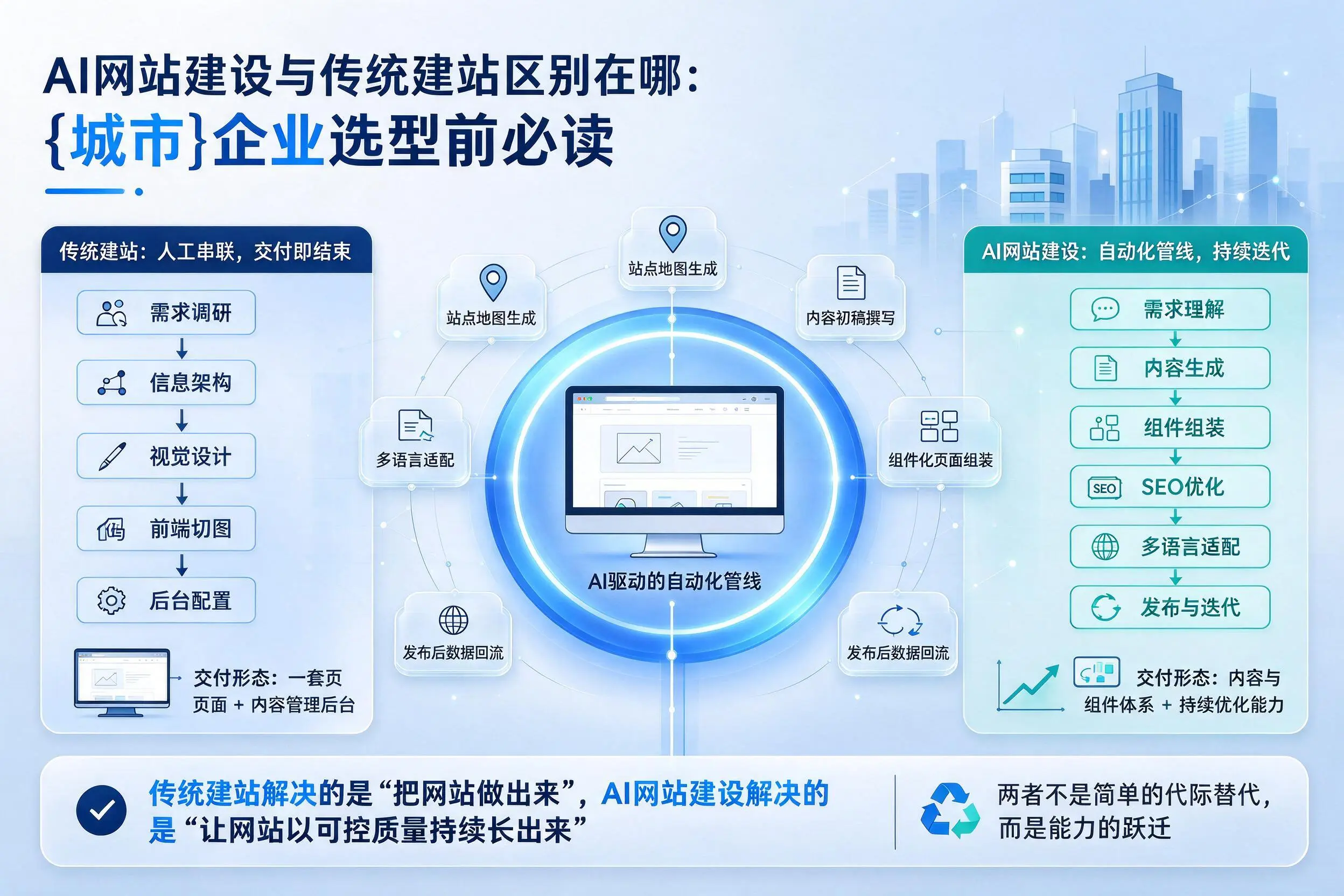 AI网站建设与传统建站区别在哪:宜昌企业选型前必读