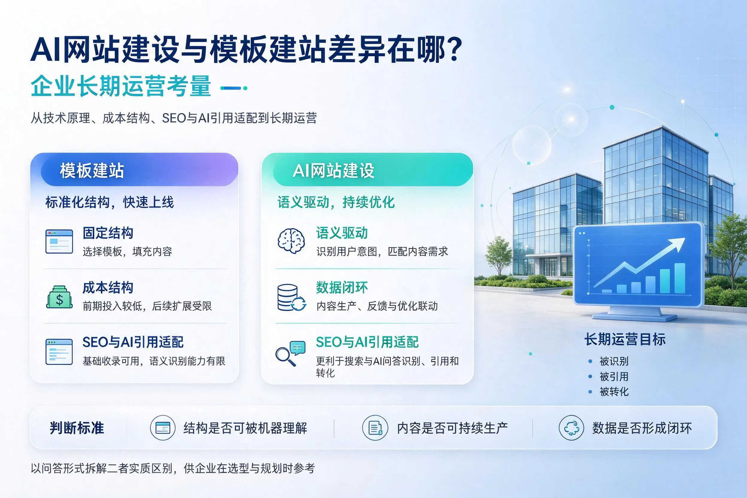 AI网站建设与模板建站差异在哪?宜昌企业长期运营考量