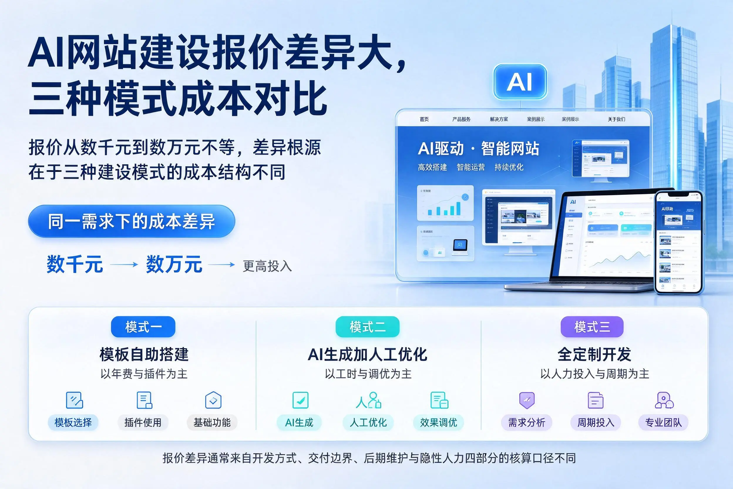 宜昌AI网站建设报价差异大,三种模式成本对比