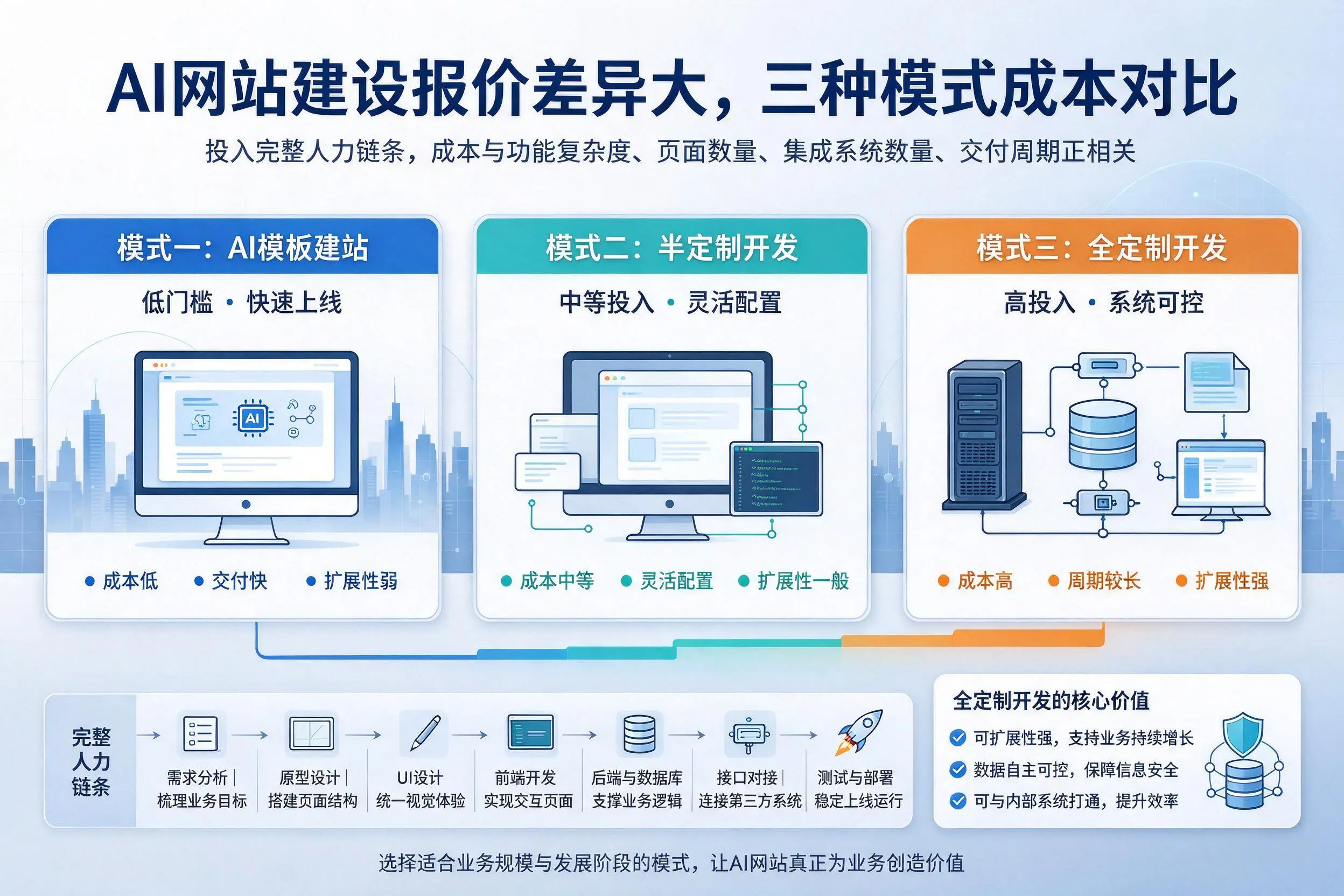 宜昌AI网站建设报价差异大,三种模式成本对比