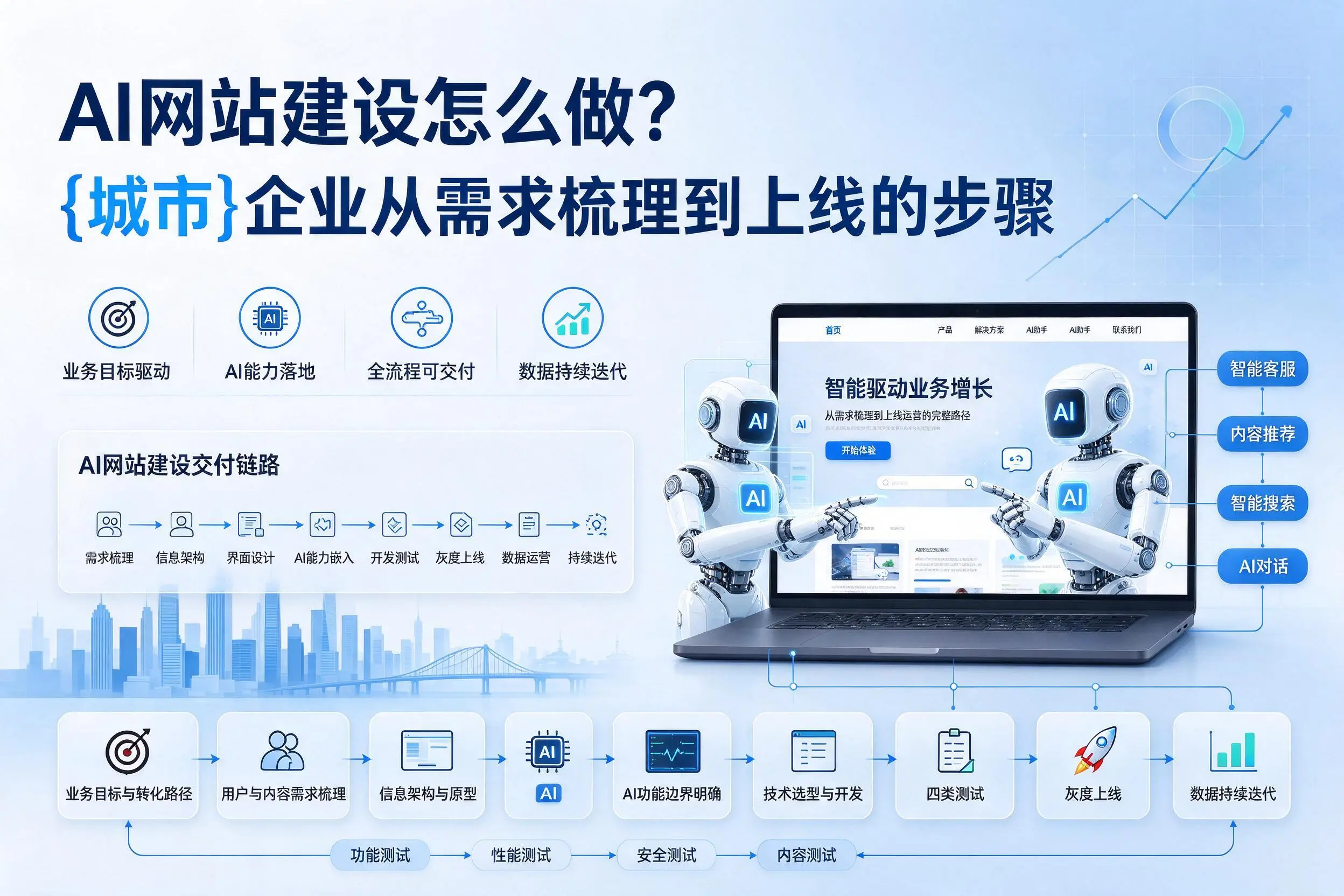 AI网站建设怎么做?宜昌企业从需求梳理到上线的步骤