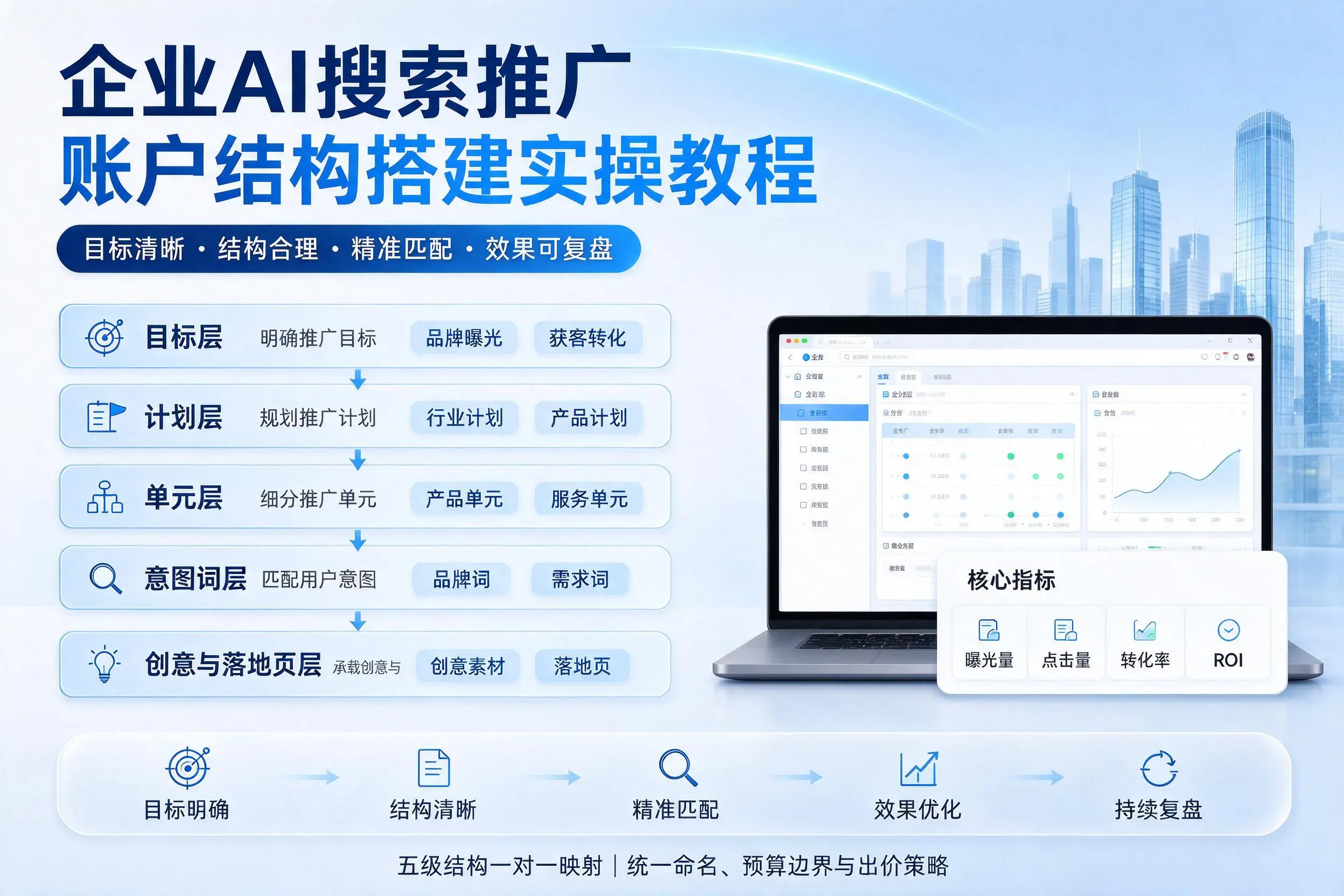 宜昌企业AI搜索推广账户结构搭建实操教程