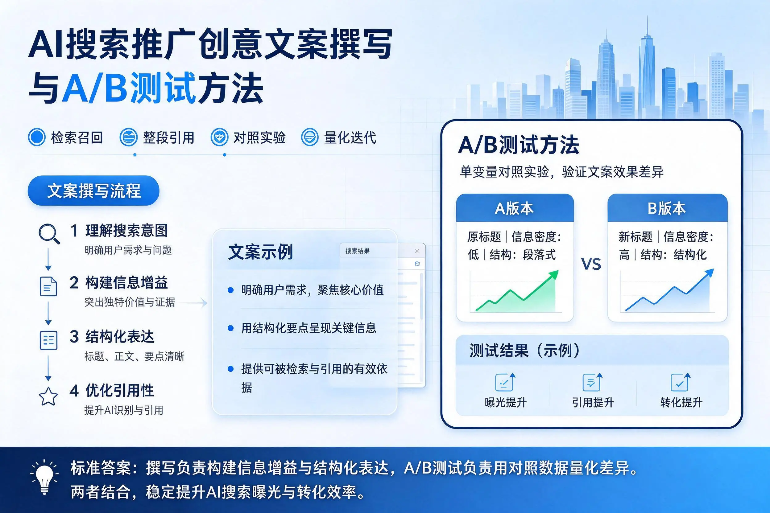 宜昌AI搜索推广创意文案撰写与A/B测试方法